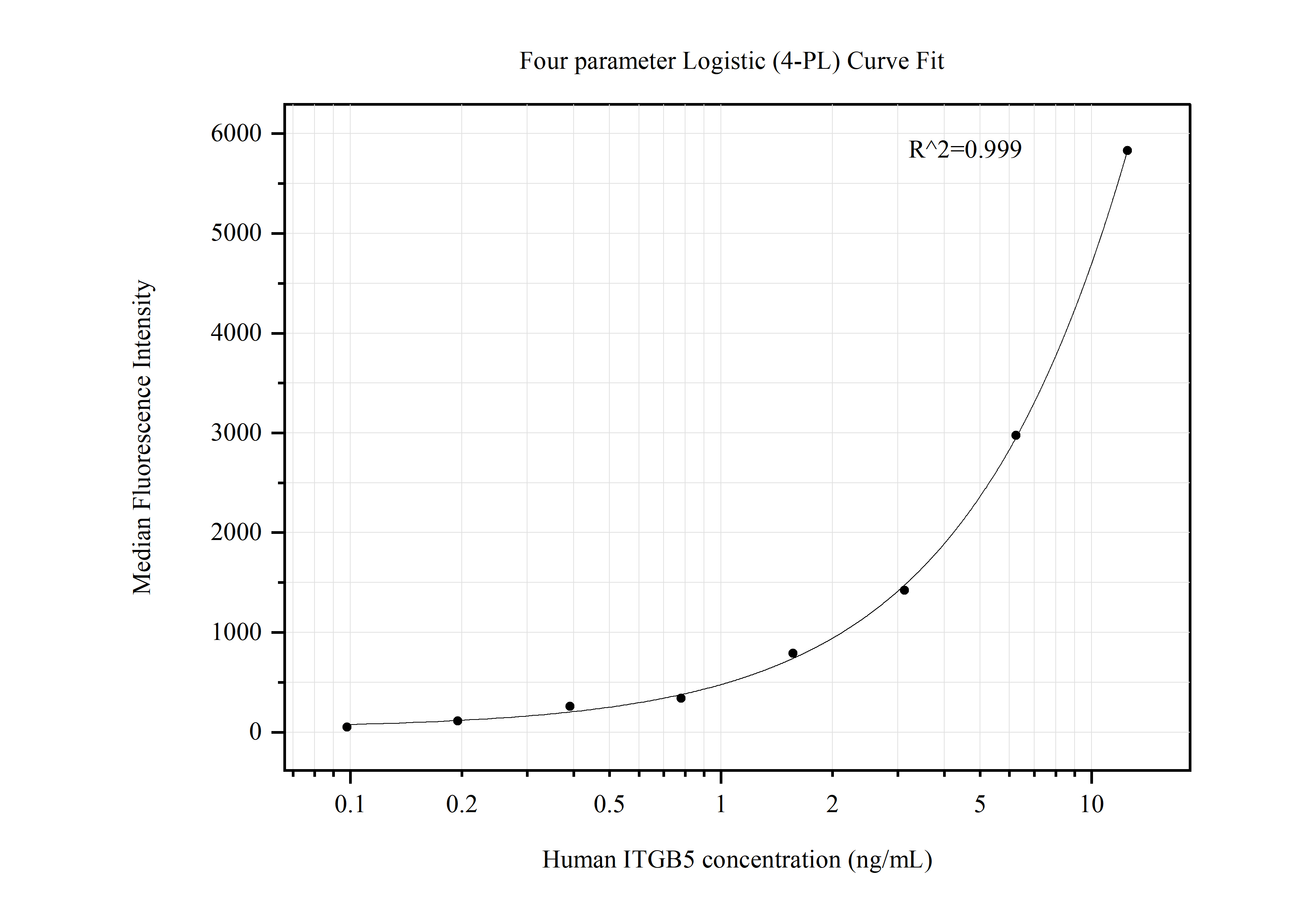 Cytometric bead array standard curve of MP50641-2